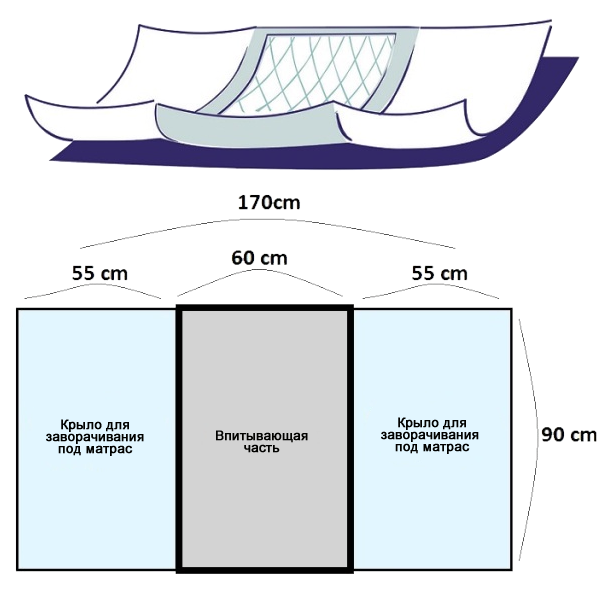 Seni soft Super Пеленки впитывающие 90*170 см 5 шт