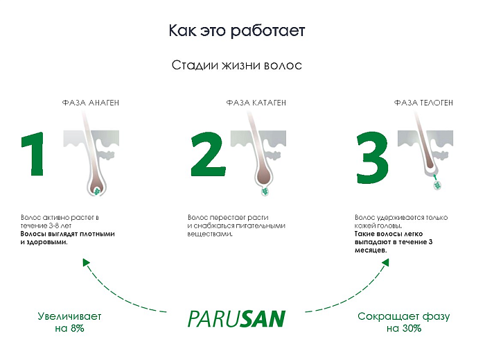 PARUSAN Шампунь Активатор для женщин, 200 мл
